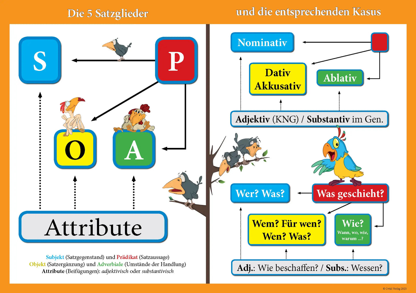 3. Satzmodell - Poster A3/A2