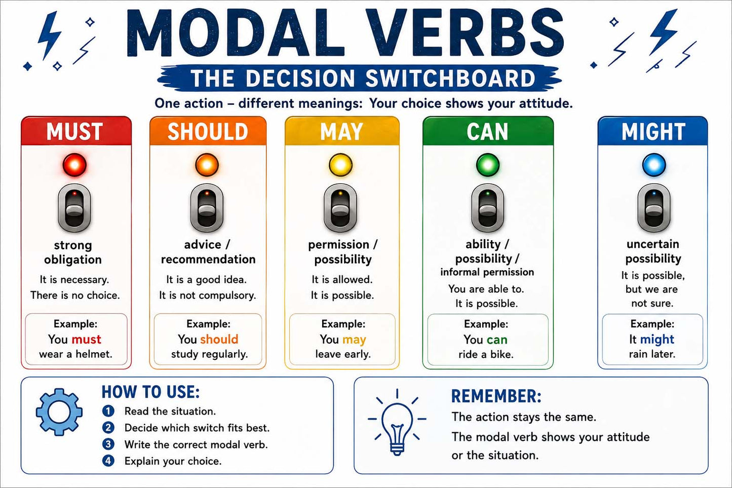 Englisch - aktivierende Sprachlernposter - Modal Verbs